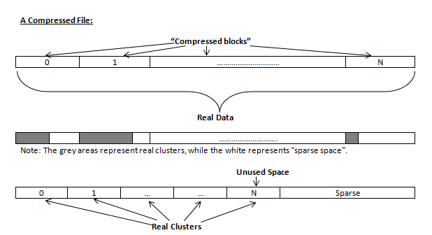 Wipe Algorithms. NTFS Compressed Files