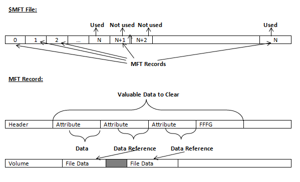 Wiping. The MFT (Master File Table) Area